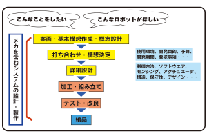 ロボット事業の概念図